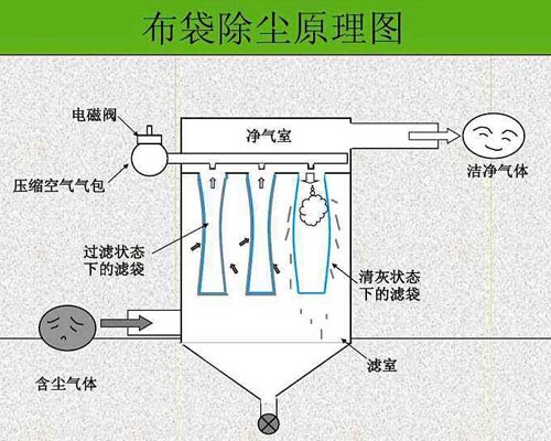 布袋除尘器原理