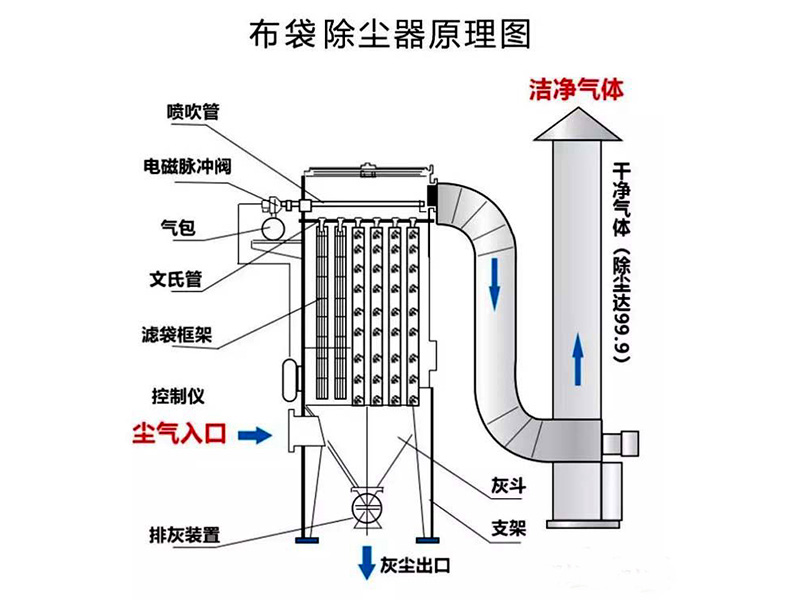 布袋除尘器工作原理