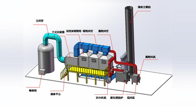 活性炭吸附脱附催化燃烧原理图