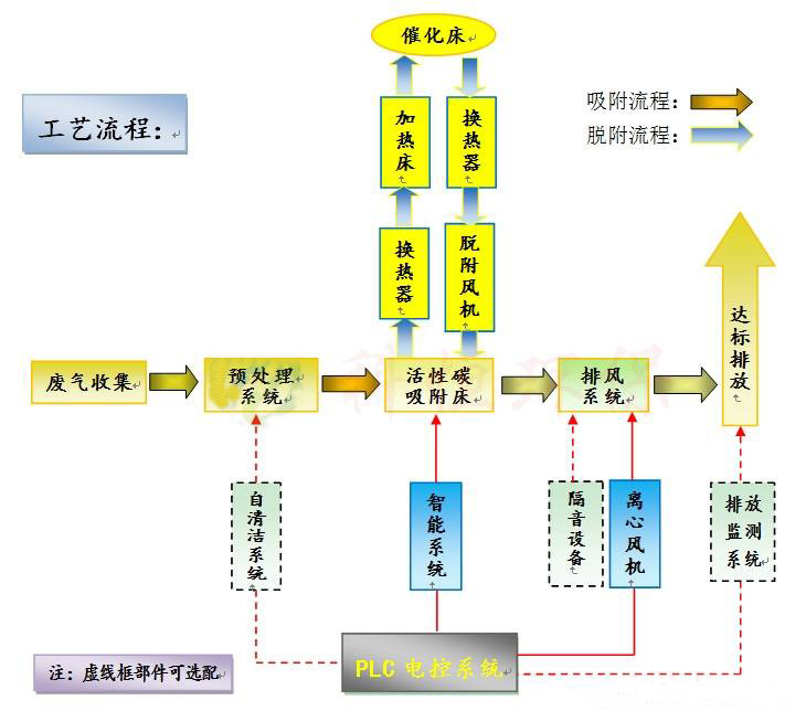 活性炭吸附脱附催化燃烧工艺流程图