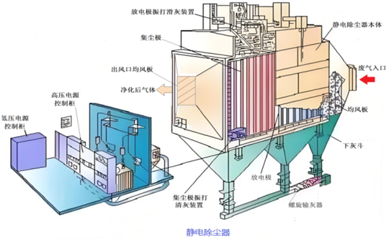 静电除尘器